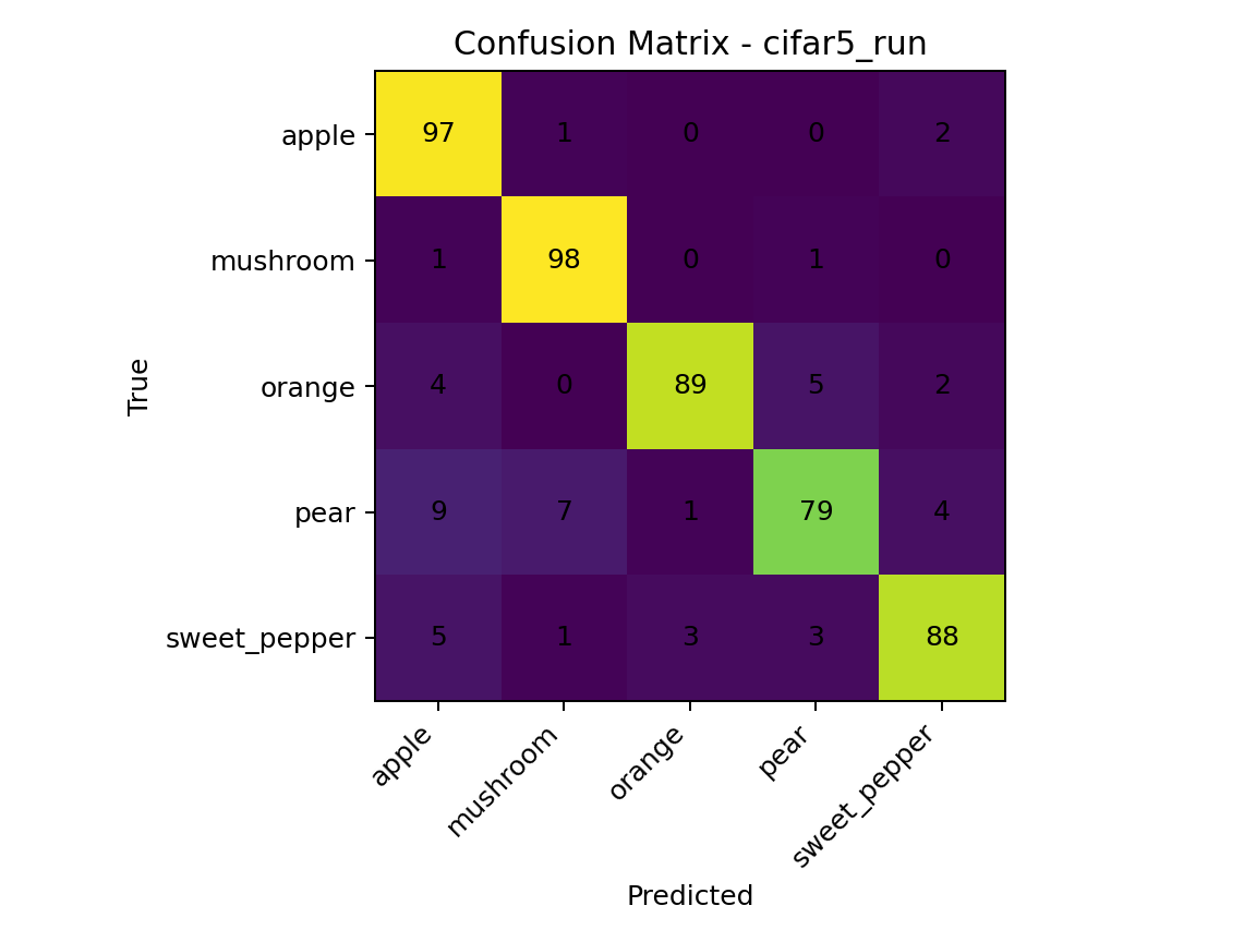 Confusion Matrix