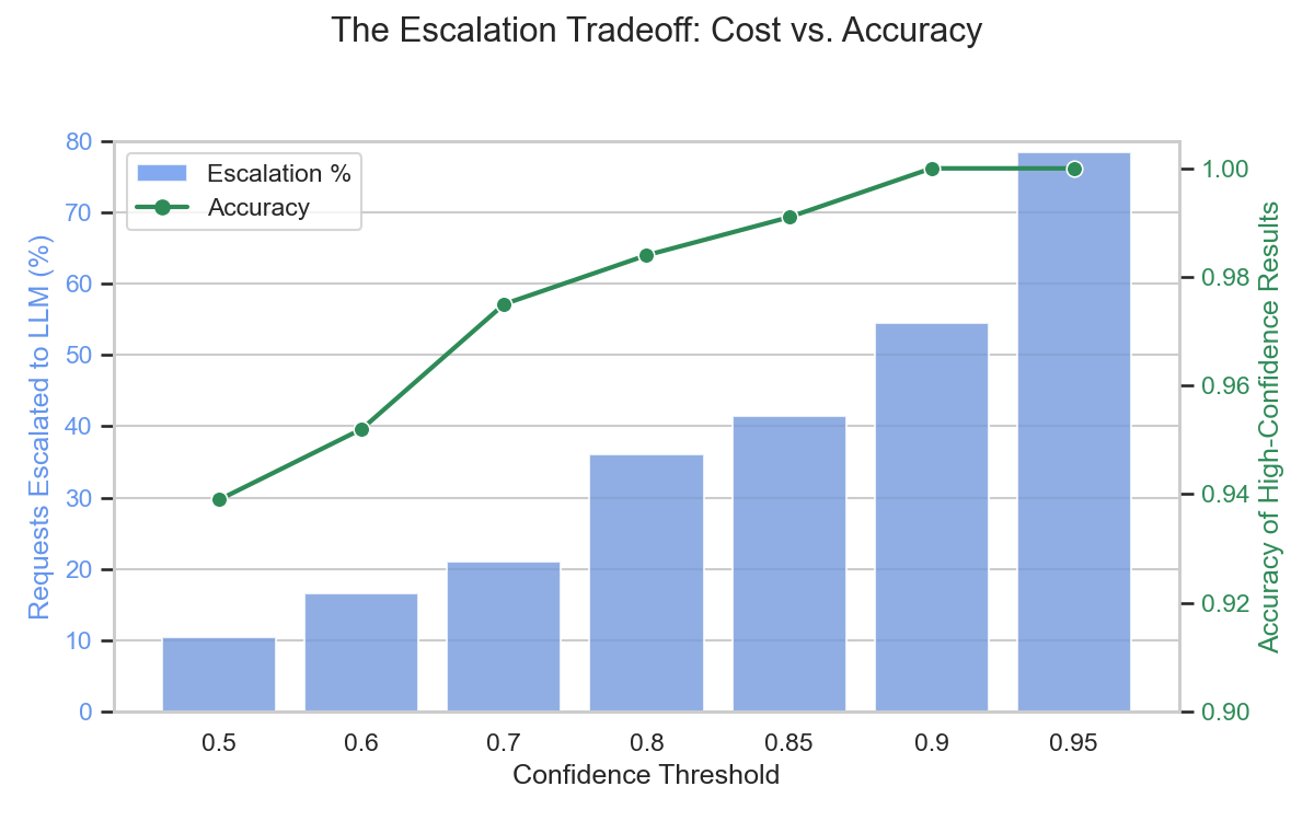 Escalation Tradeoff