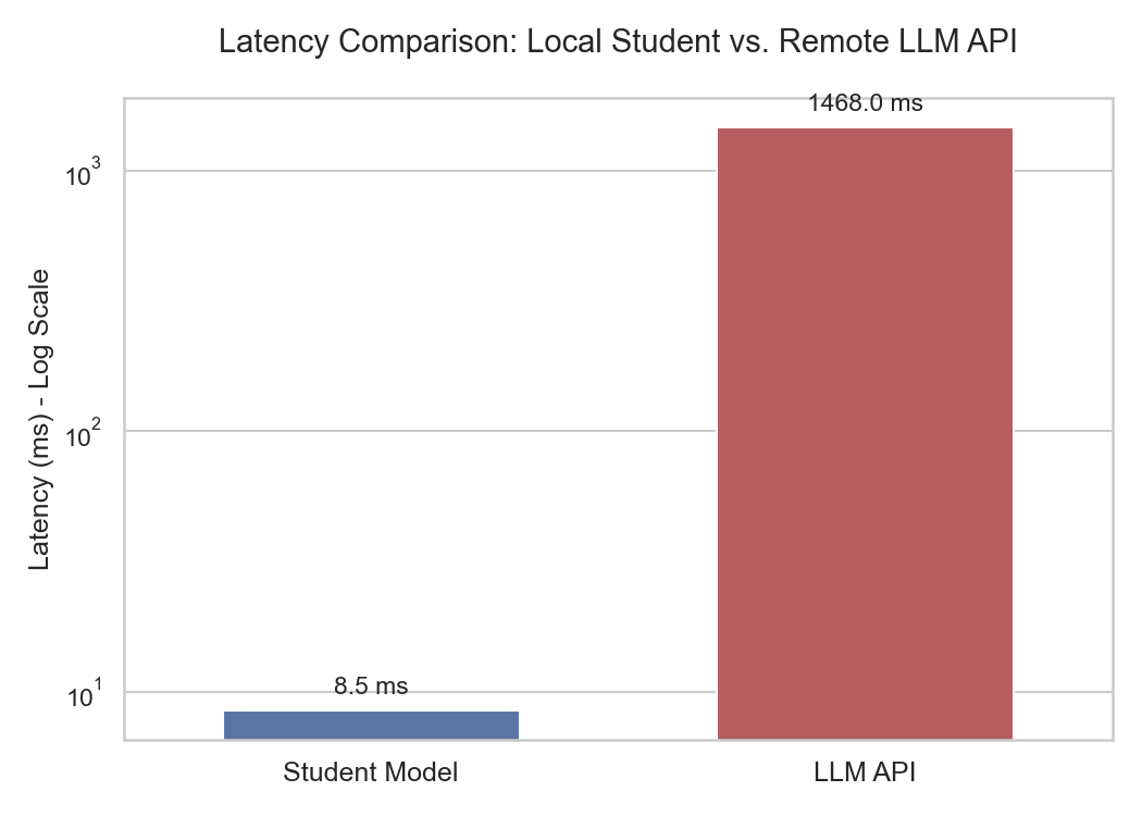 Latency Comparison