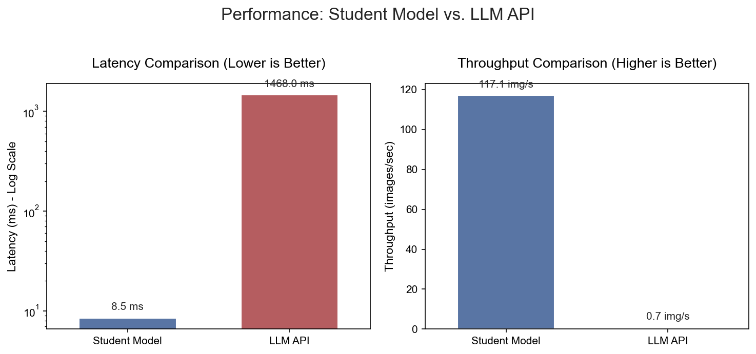 Performance Comparison